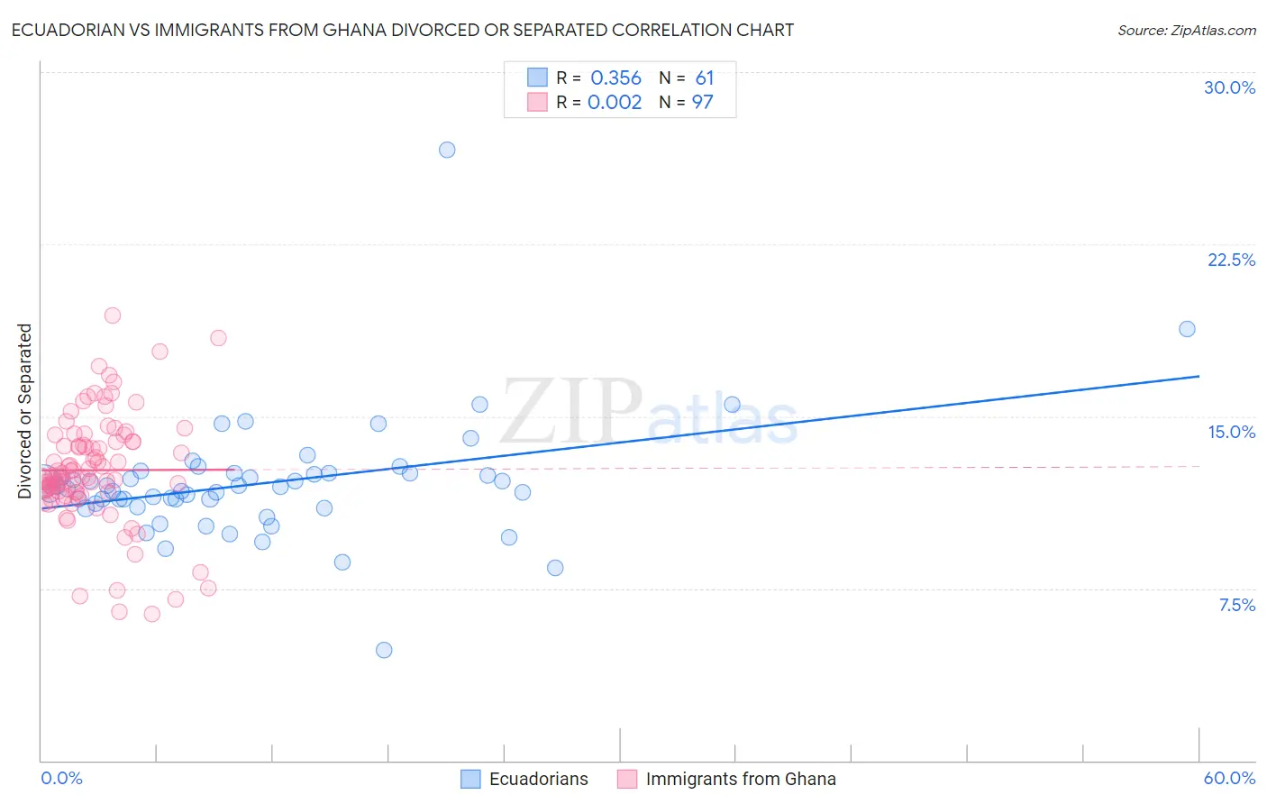 Ecuadorian vs Immigrants from Ghana Divorced or Separated