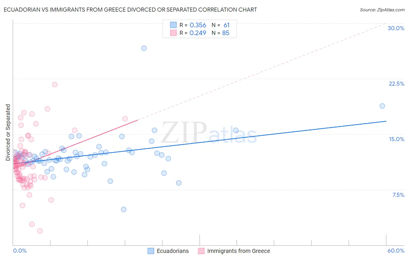 Ecuadorian vs Immigrants from Greece Divorced or Separated