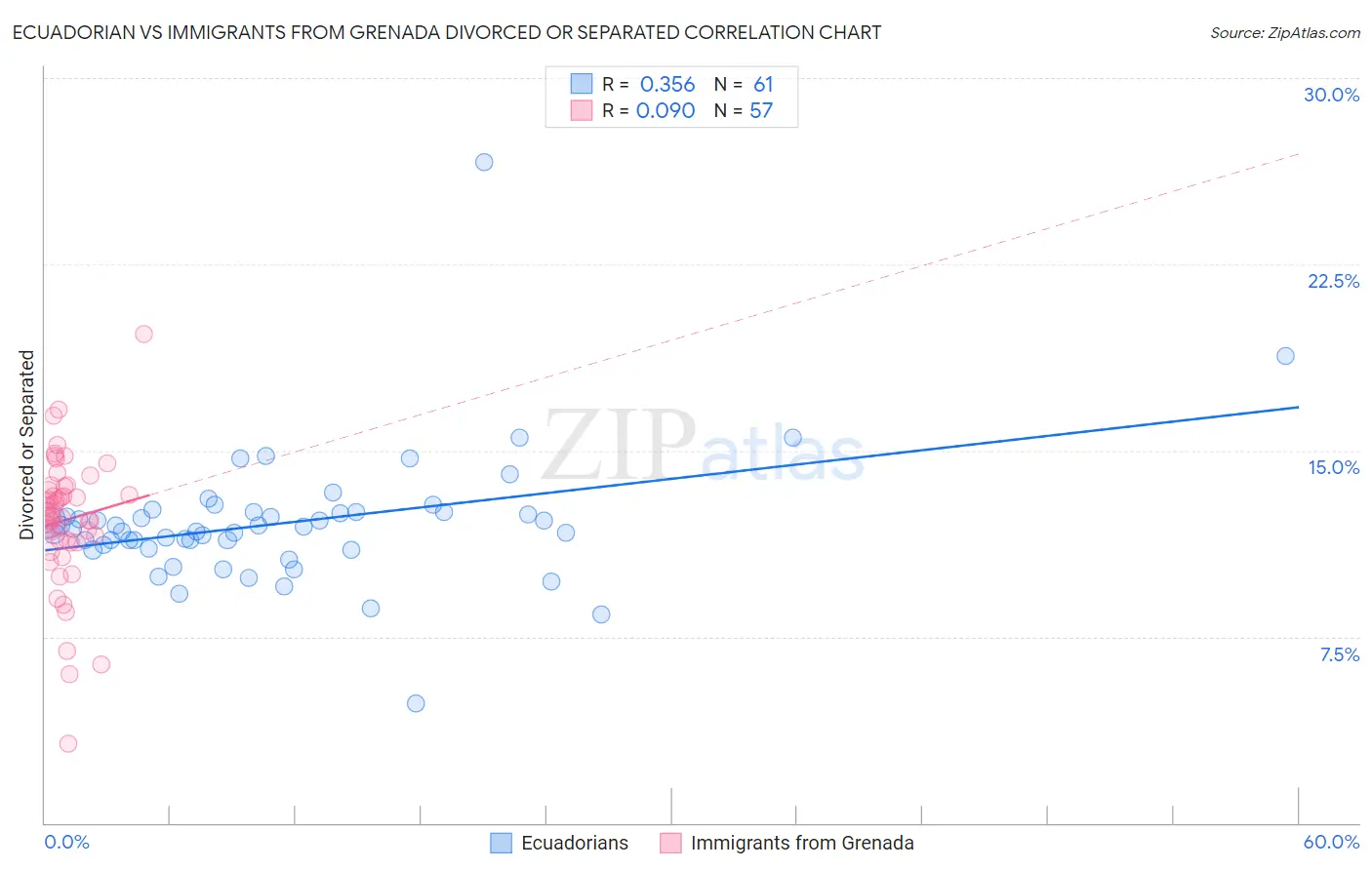 Ecuadorian vs Immigrants from Grenada Divorced or Separated