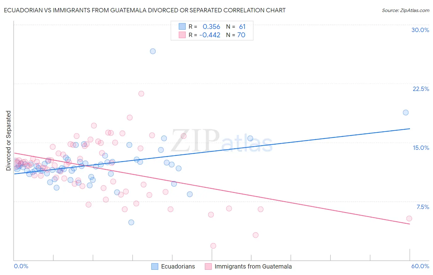 Ecuadorian vs Immigrants from Guatemala Divorced or Separated
