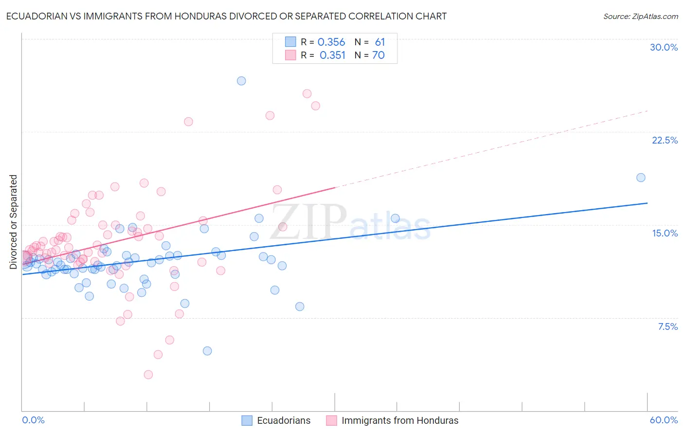 Ecuadorian vs Immigrants from Honduras Divorced or Separated