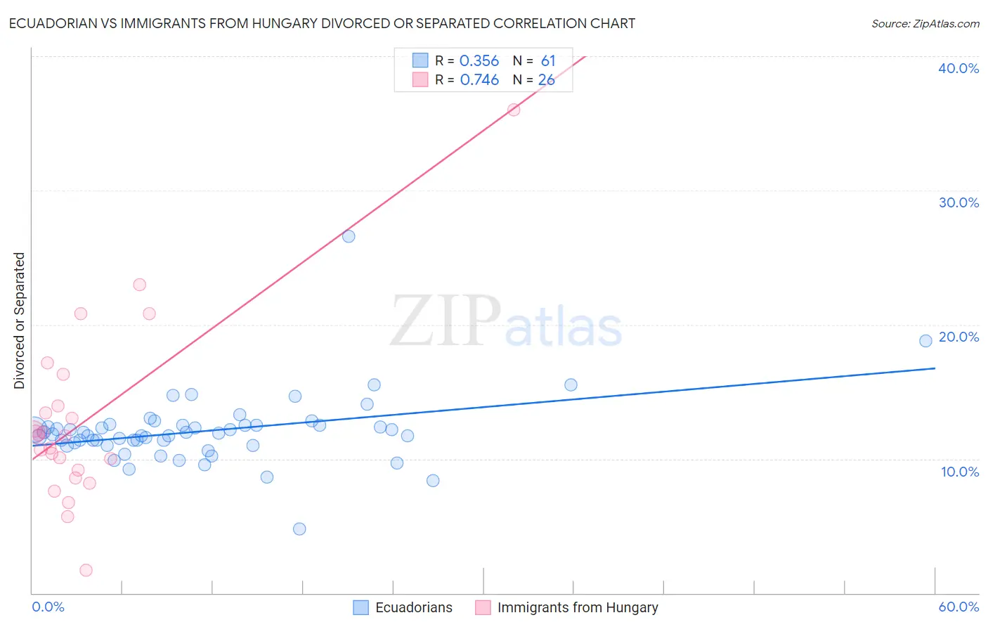 Ecuadorian vs Immigrants from Hungary Divorced or Separated