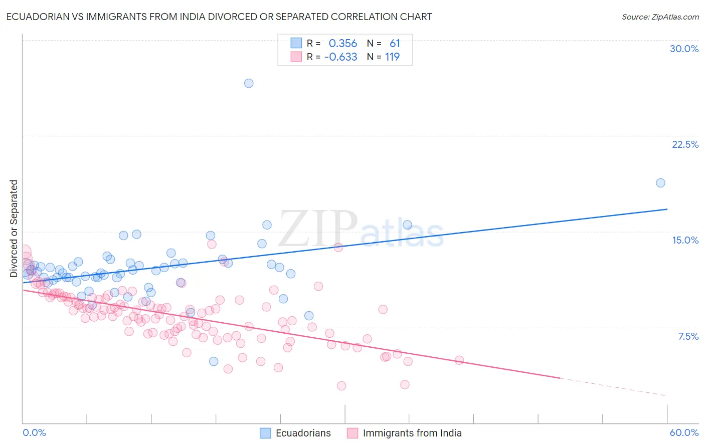 Ecuadorian vs Immigrants from India Divorced or Separated