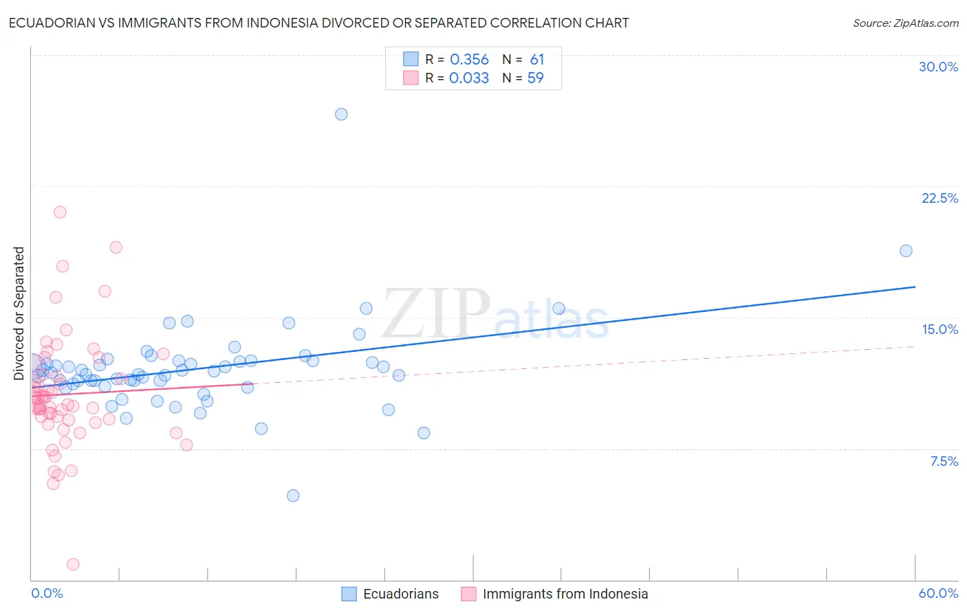 Ecuadorian vs Immigrants from Indonesia Divorced or Separated