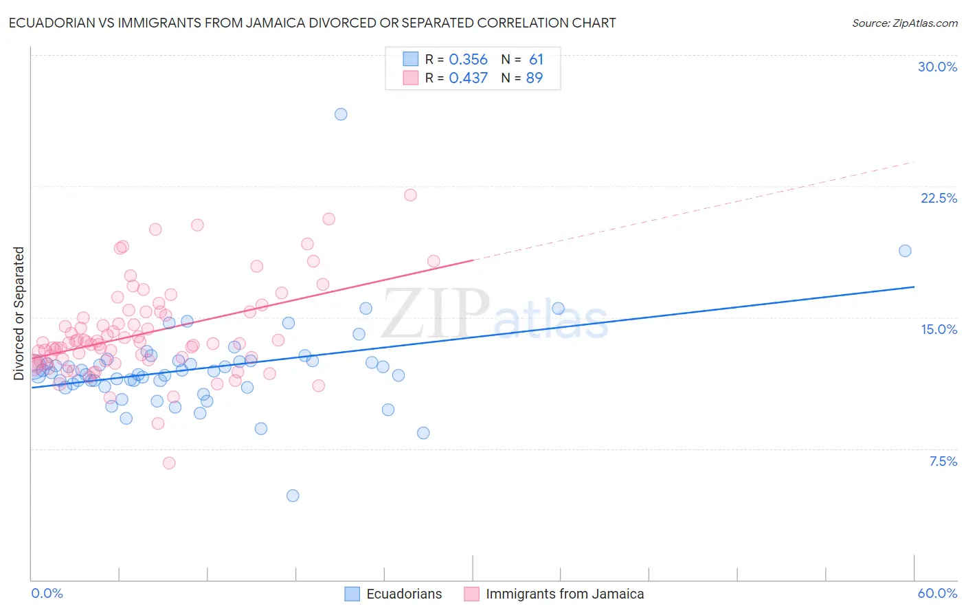 Ecuadorian vs Immigrants from Jamaica Divorced or Separated