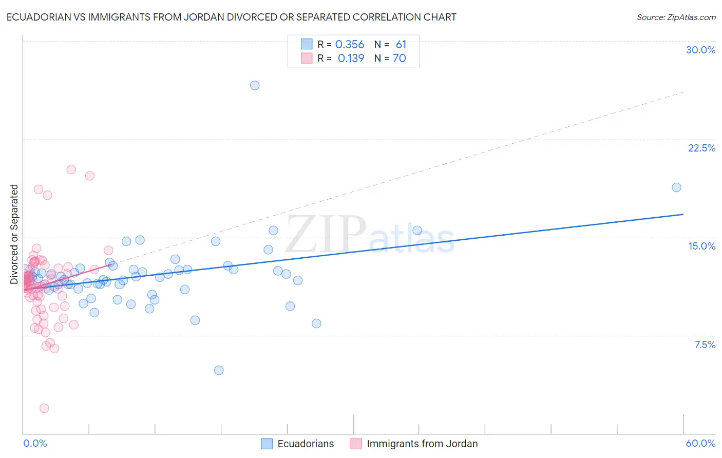 Ecuadorian vs Immigrants from Jordan Divorced or Separated
