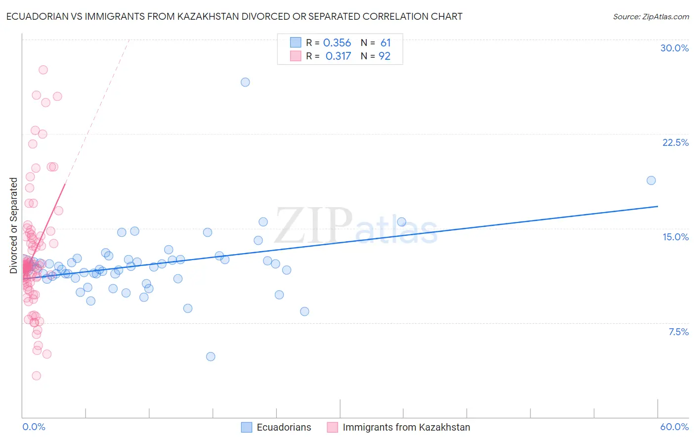 Ecuadorian vs Immigrants from Kazakhstan Divorced or Separated