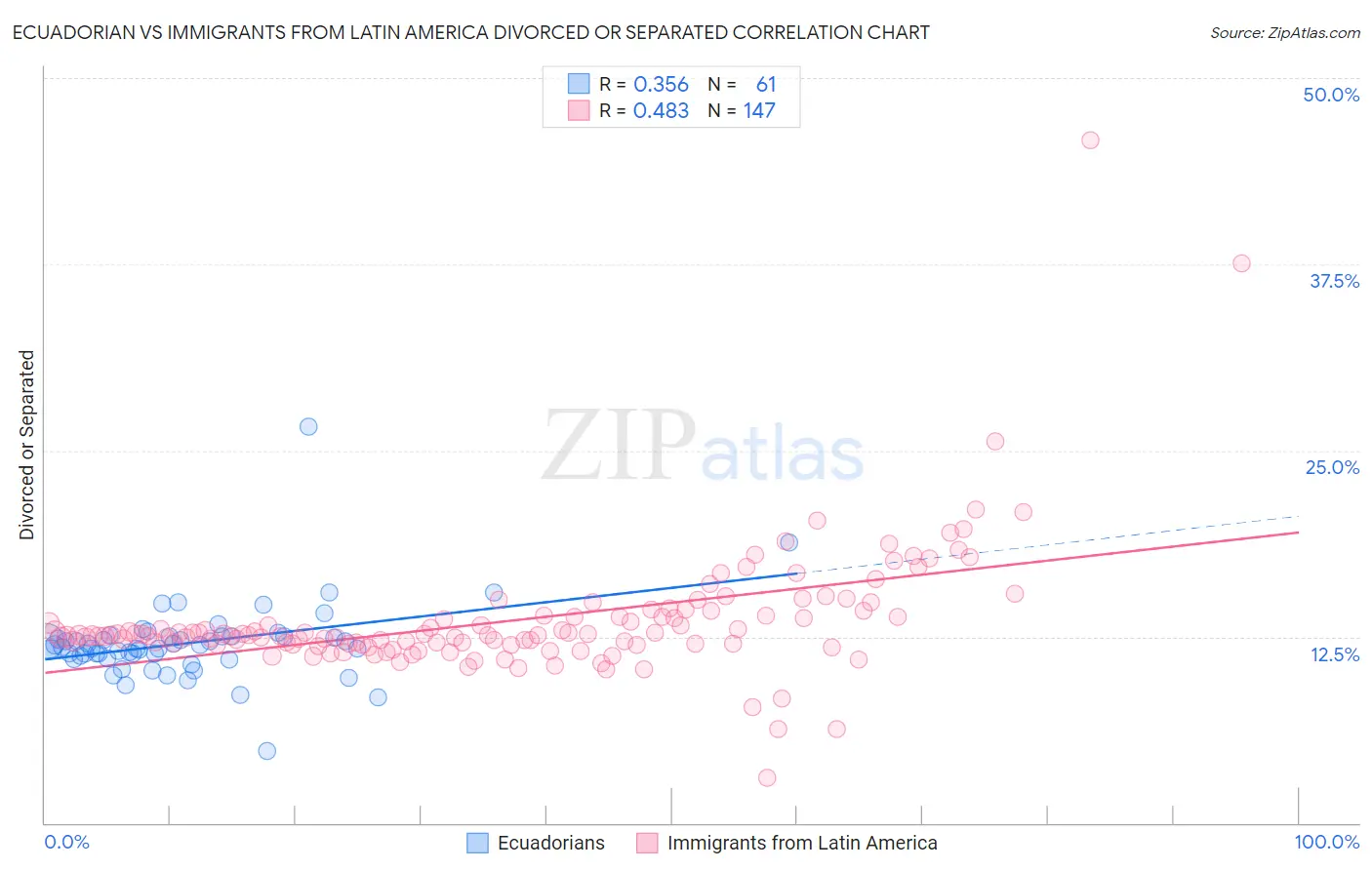 Ecuadorian vs Immigrants from Latin America Divorced or Separated