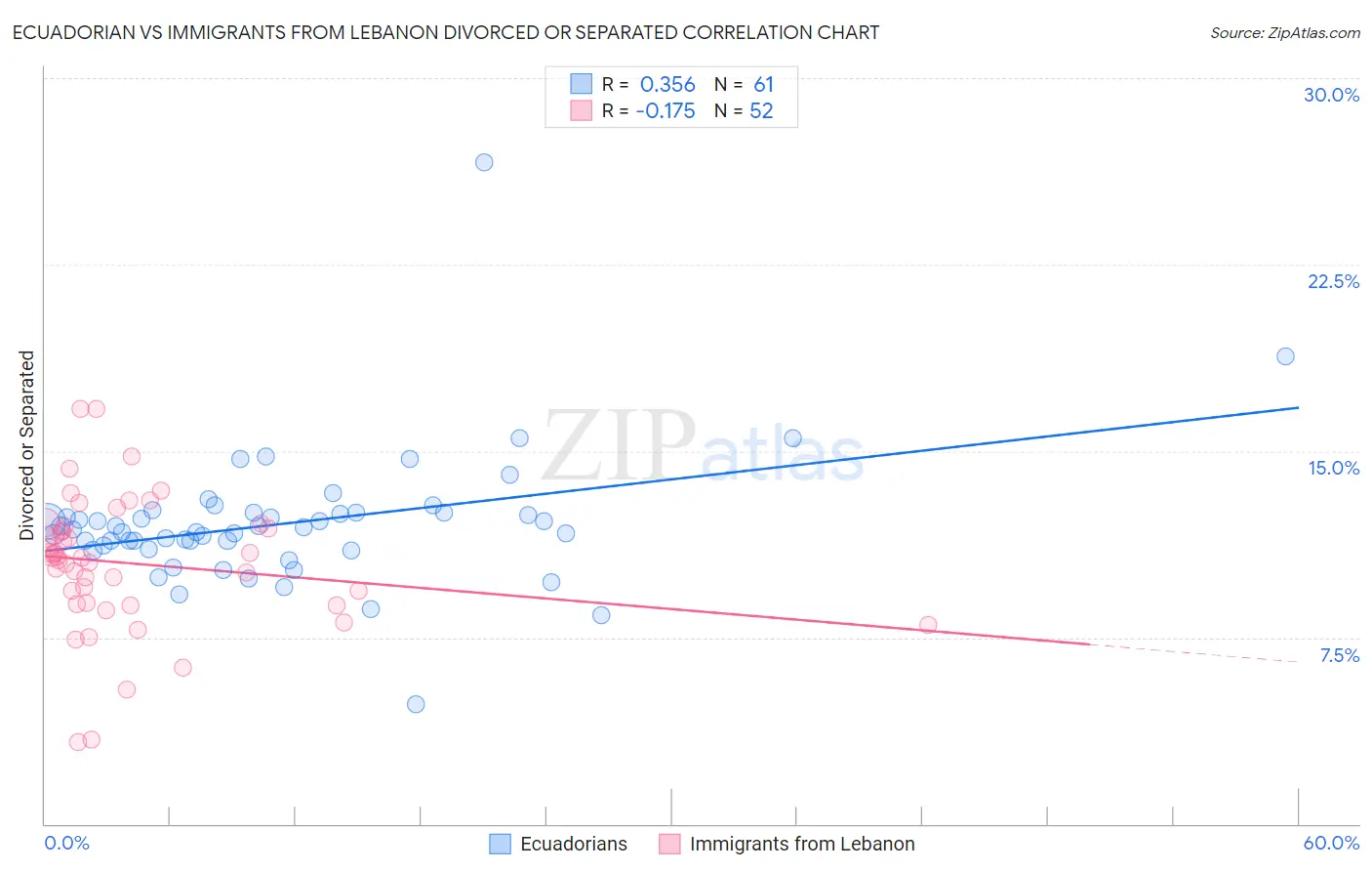 Ecuadorian vs Immigrants from Lebanon Divorced or Separated