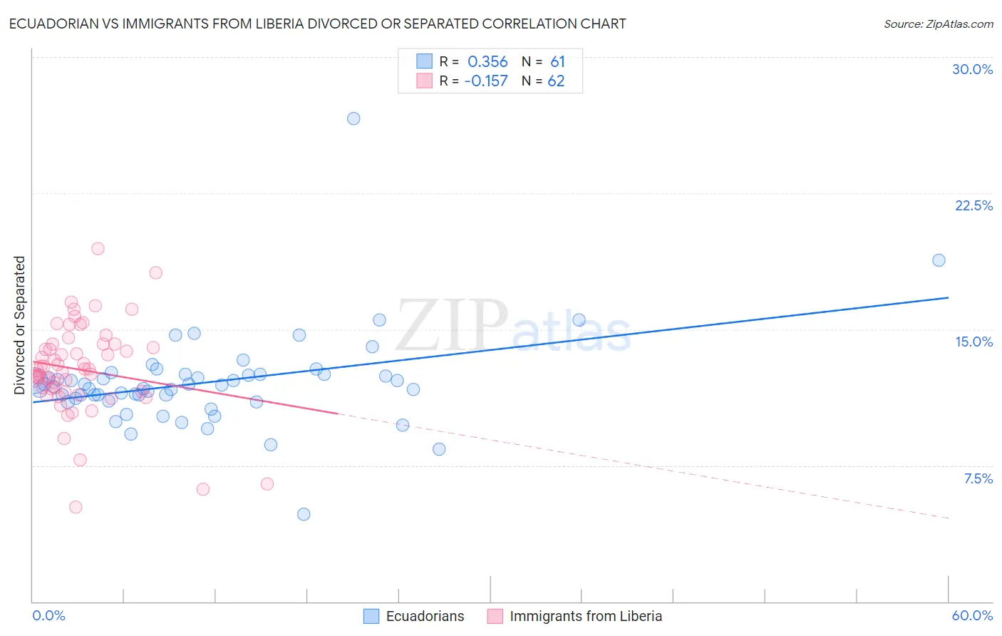 Ecuadorian vs Immigrants from Liberia Divorced or Separated