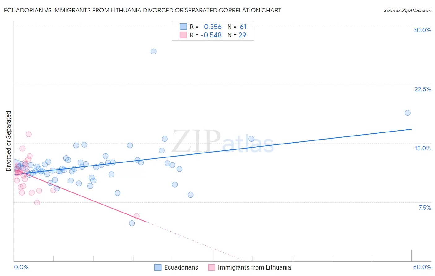 Ecuadorian vs Immigrants from Lithuania Divorced or Separated