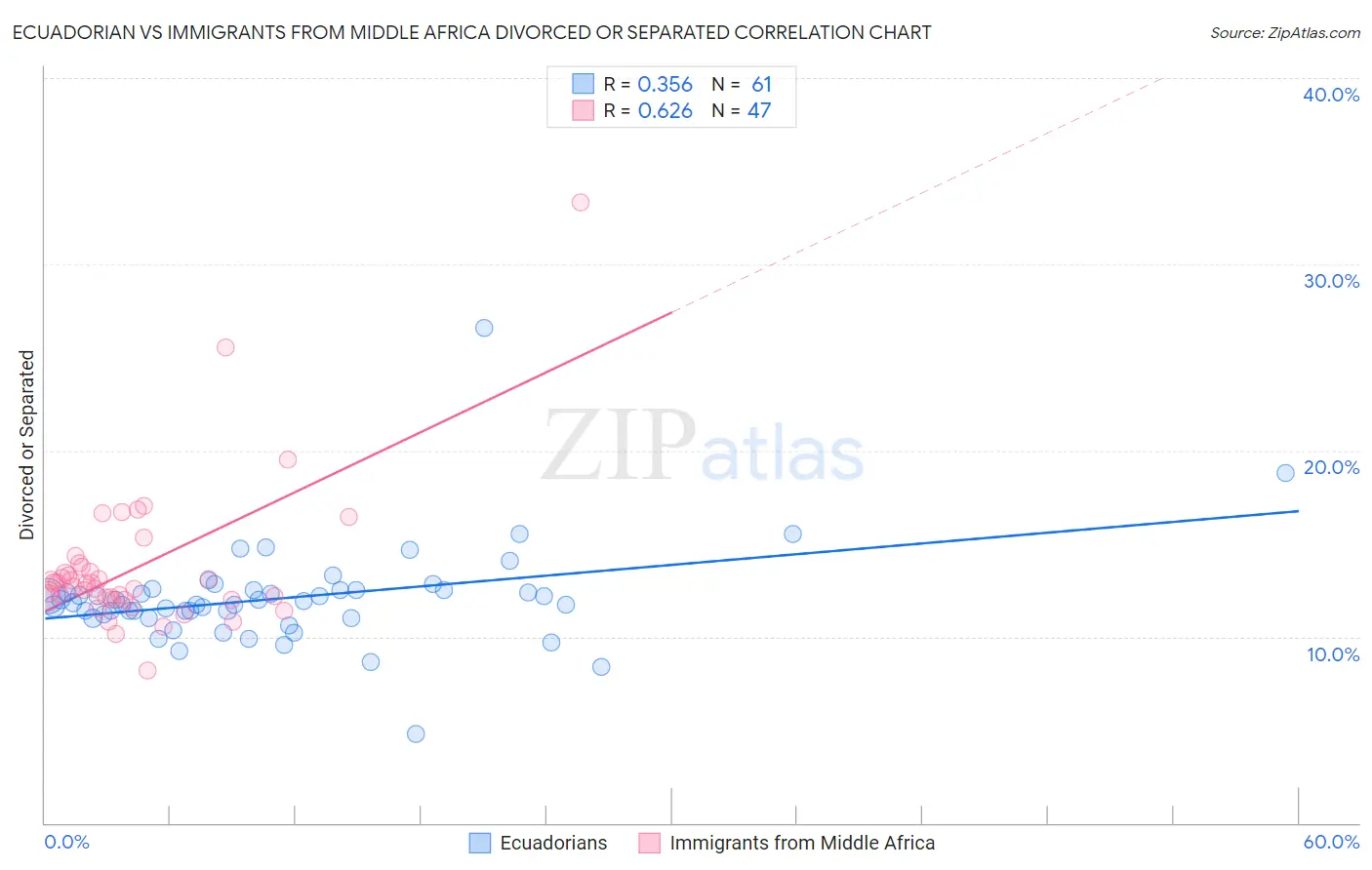 Ecuadorian vs Immigrants from Middle Africa Divorced or Separated
