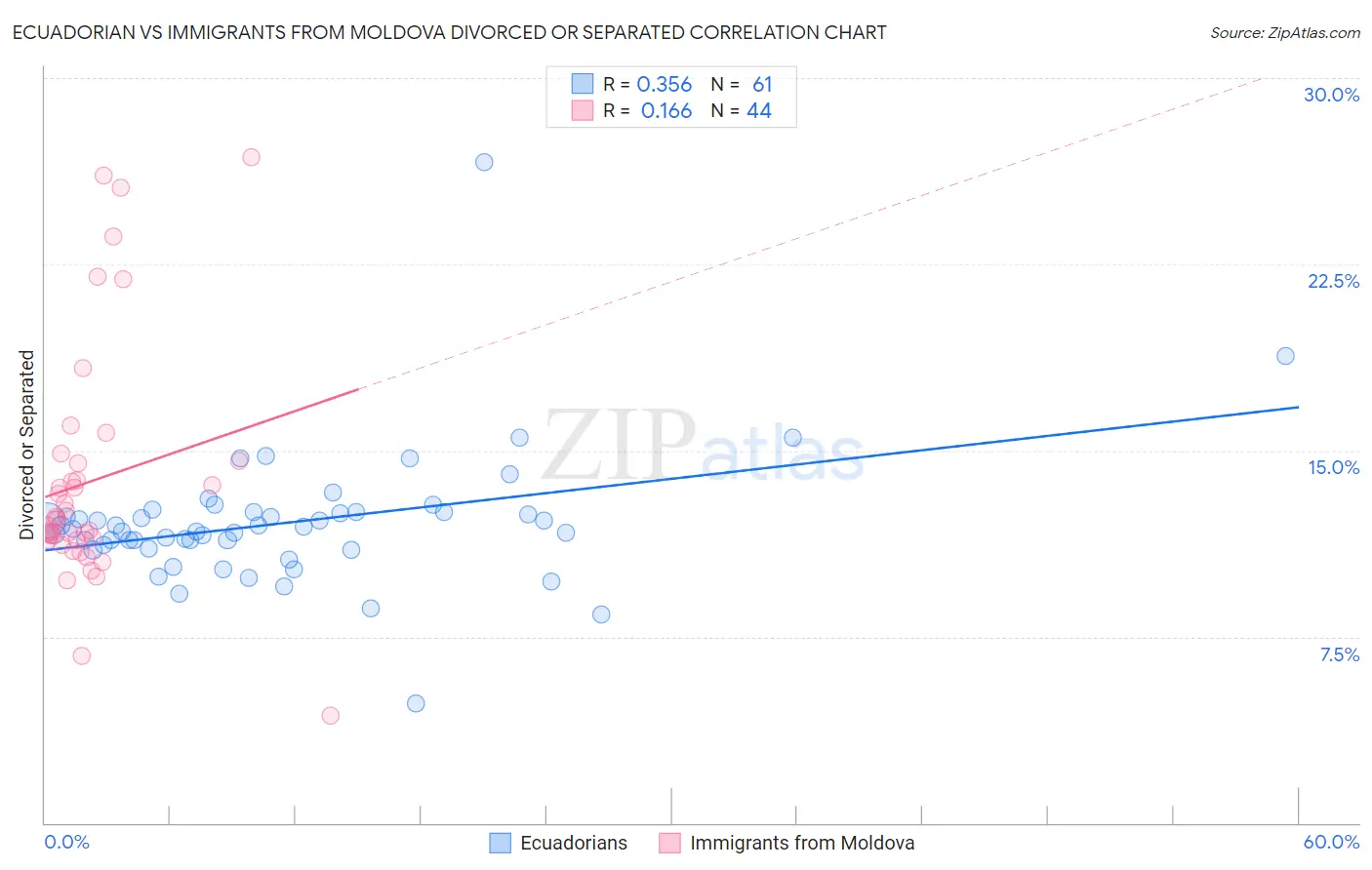 Ecuadorian vs Immigrants from Moldova Divorced or Separated