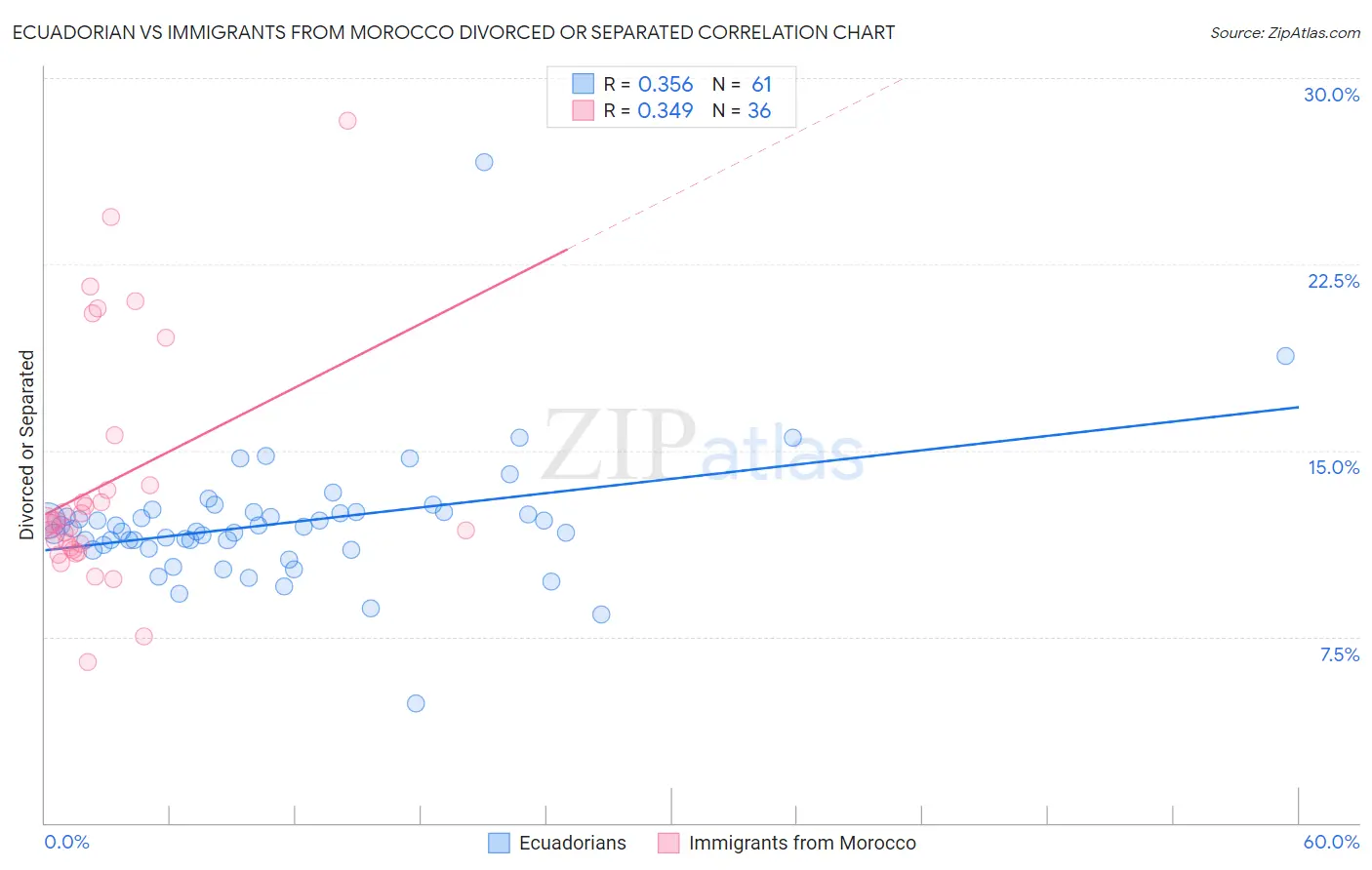 Ecuadorian vs Immigrants from Morocco Divorced or Separated