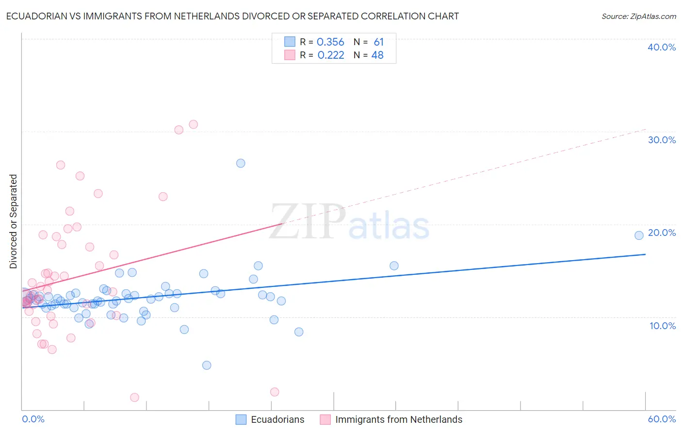 Ecuadorian vs Immigrants from Netherlands Divorced or Separated