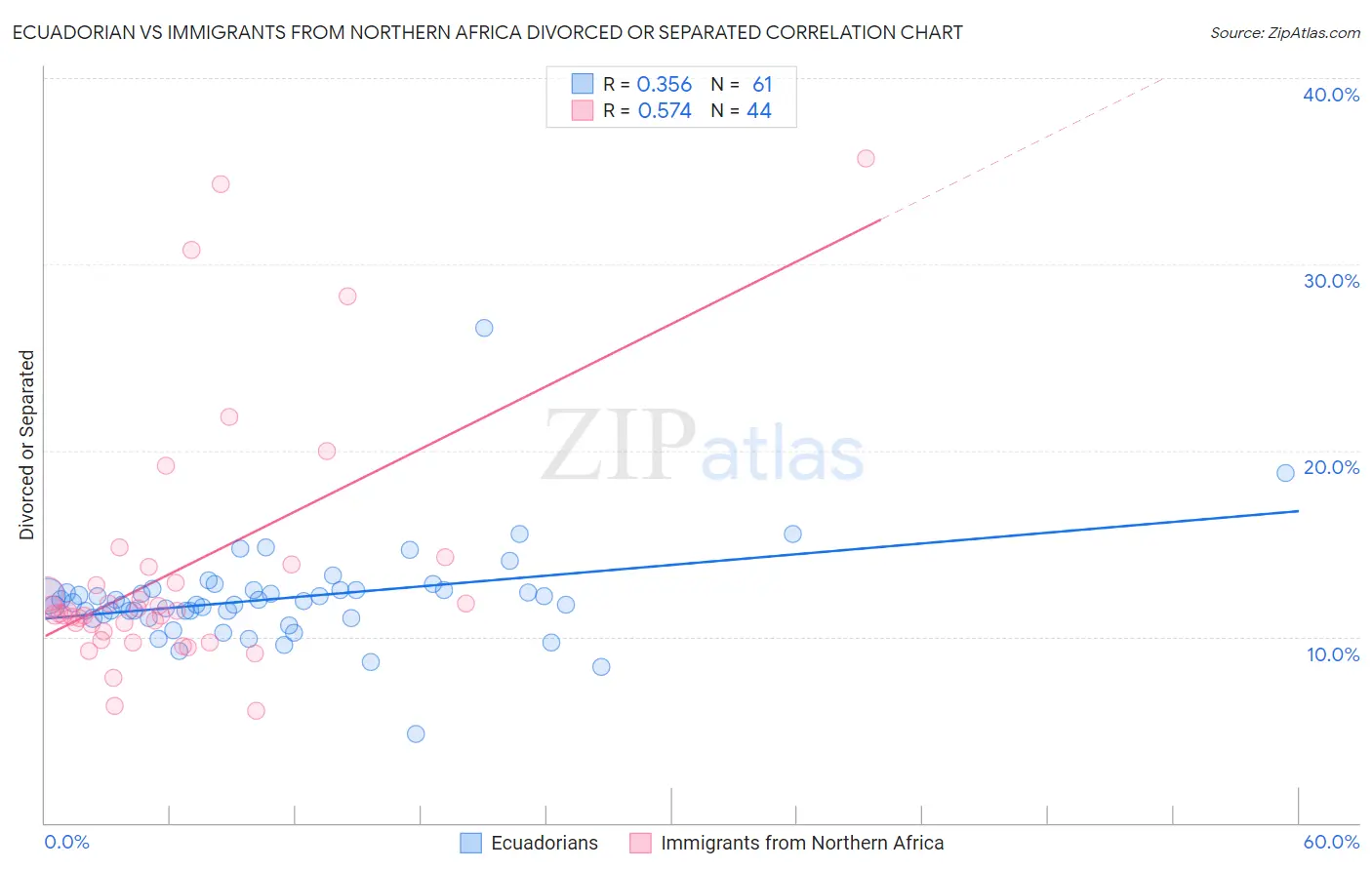 Ecuadorian vs Immigrants from Northern Africa Divorced or Separated