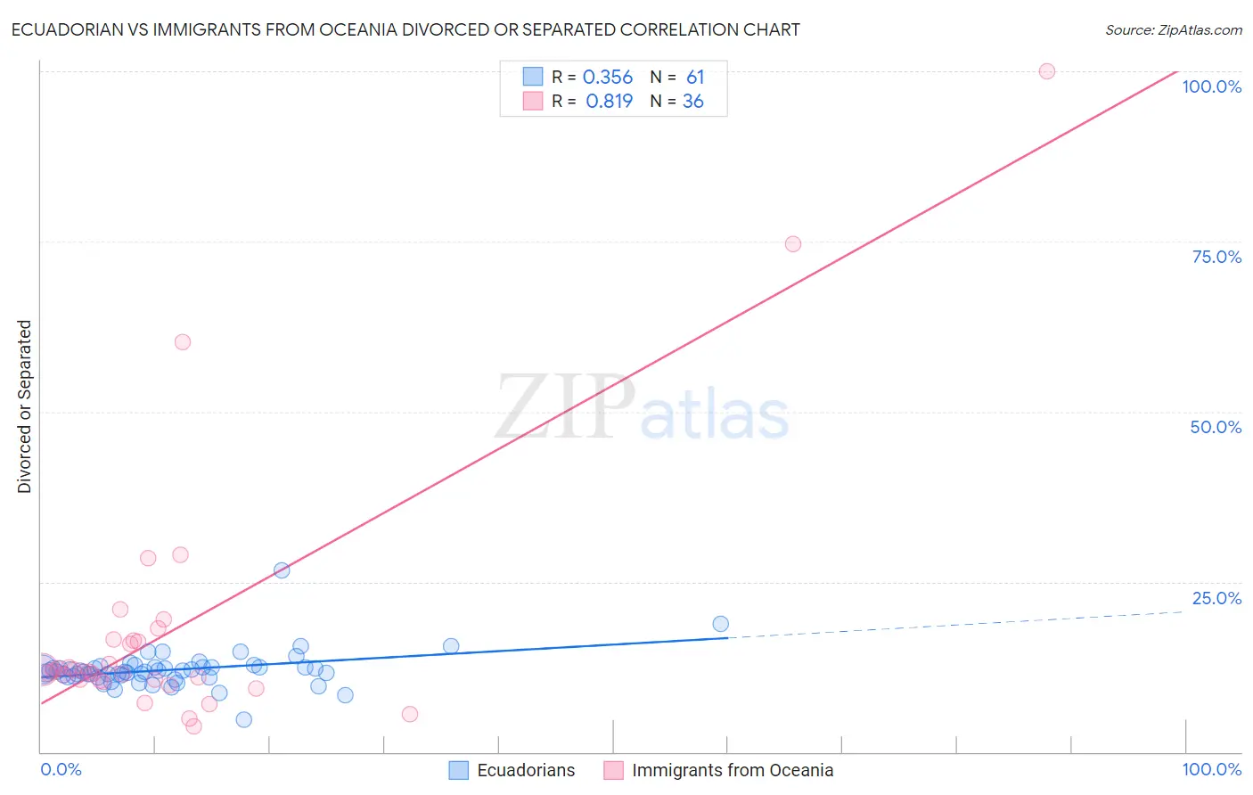 Ecuadorian vs Immigrants from Oceania Divorced or Separated