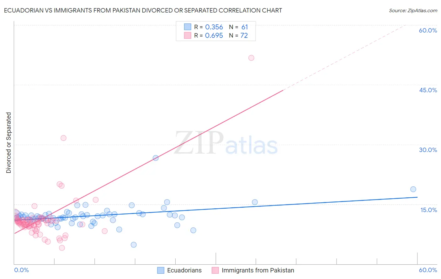 Ecuadorian vs Immigrants from Pakistan Divorced or Separated