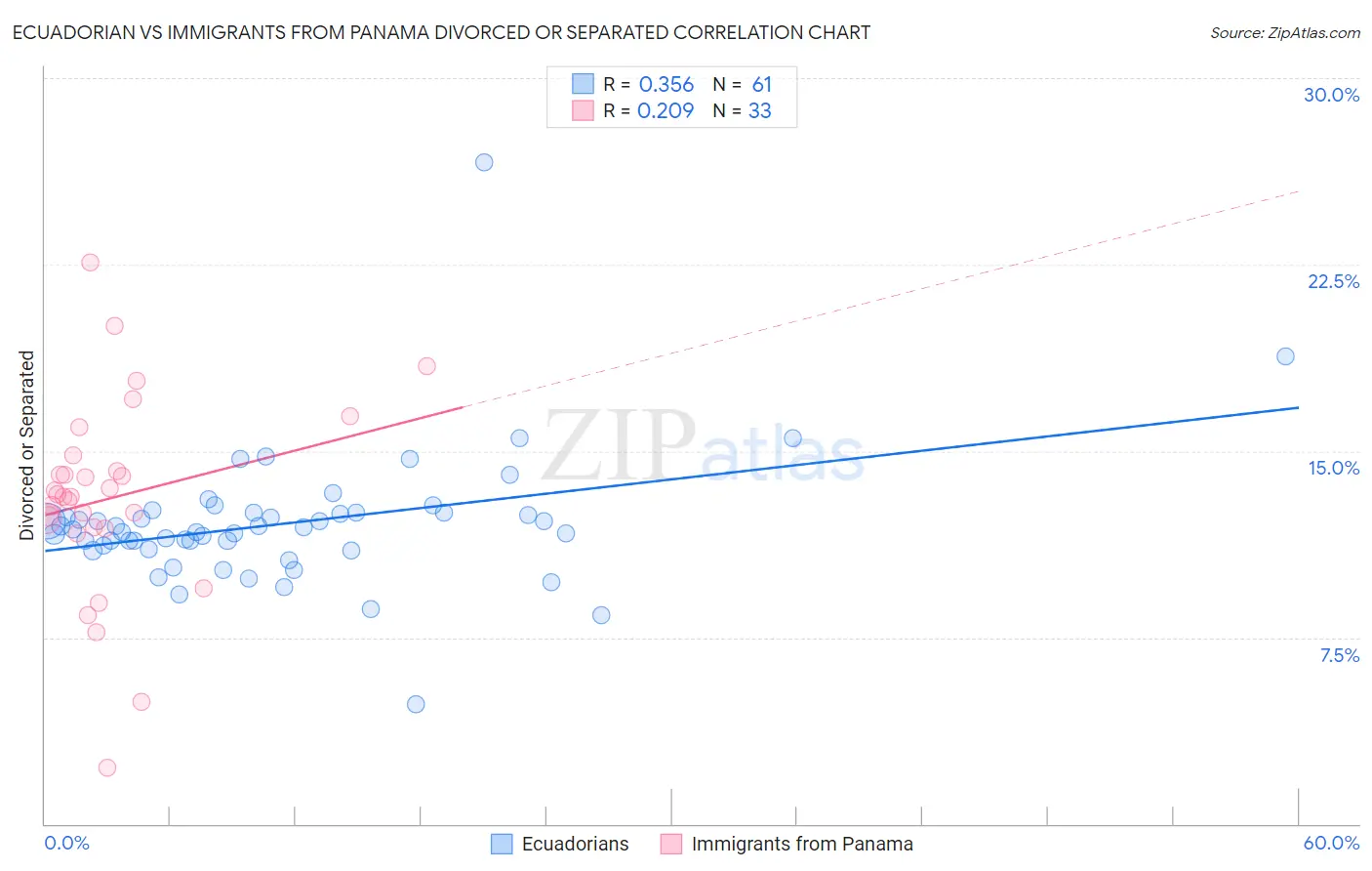 Ecuadorian vs Immigrants from Panama Divorced or Separated