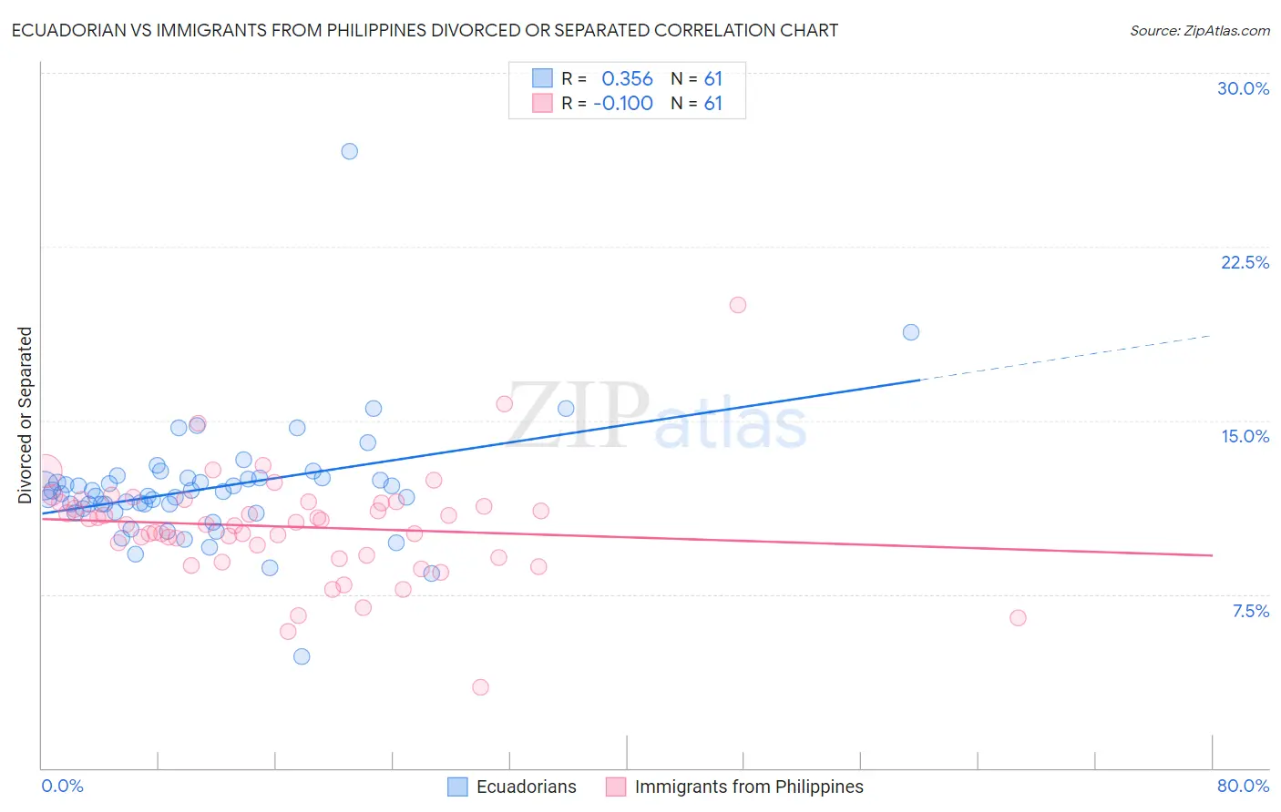 Ecuadorian vs Immigrants from Philippines Divorced or Separated
