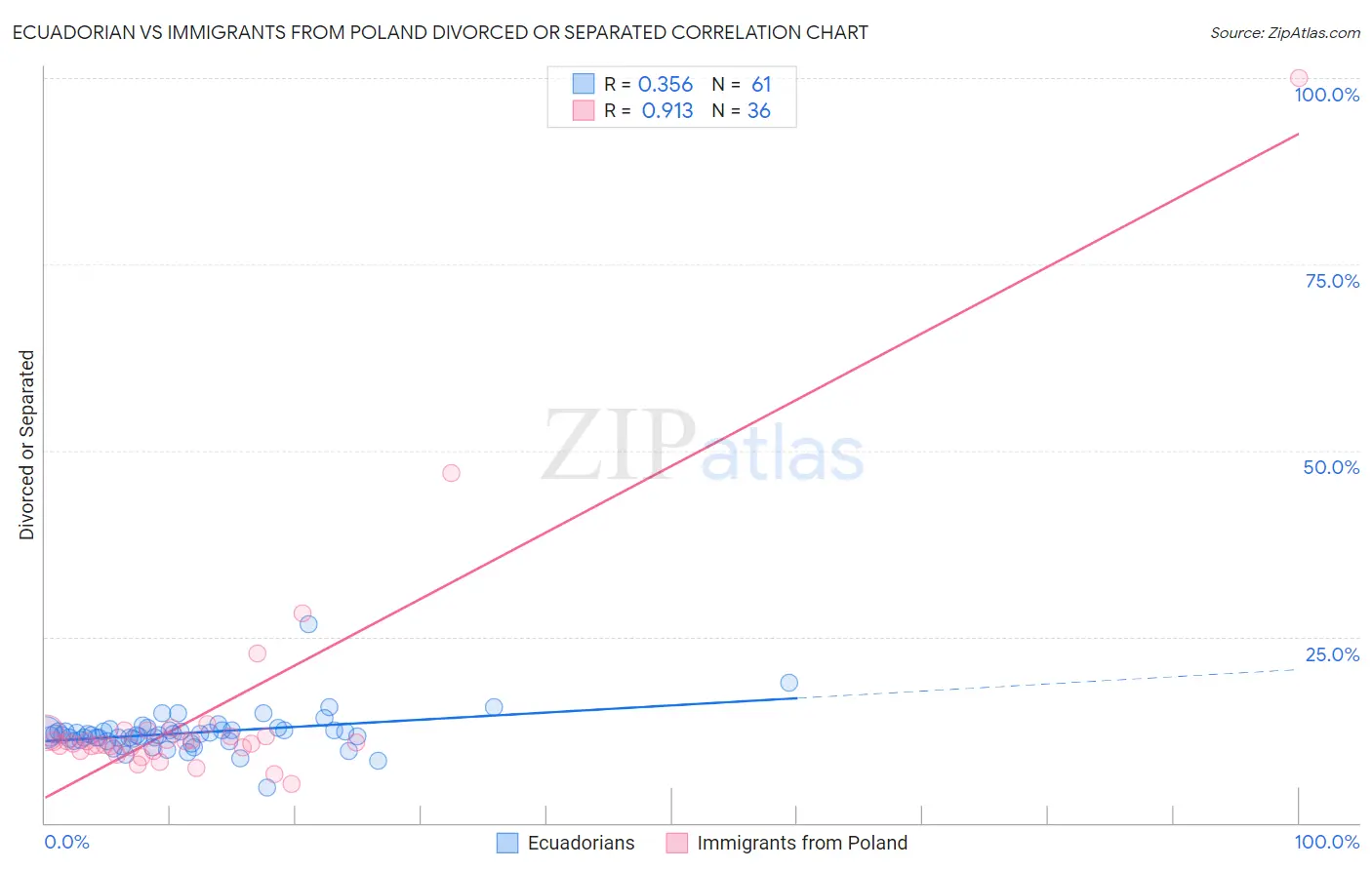 Ecuadorian vs Immigrants from Poland Divorced or Separated