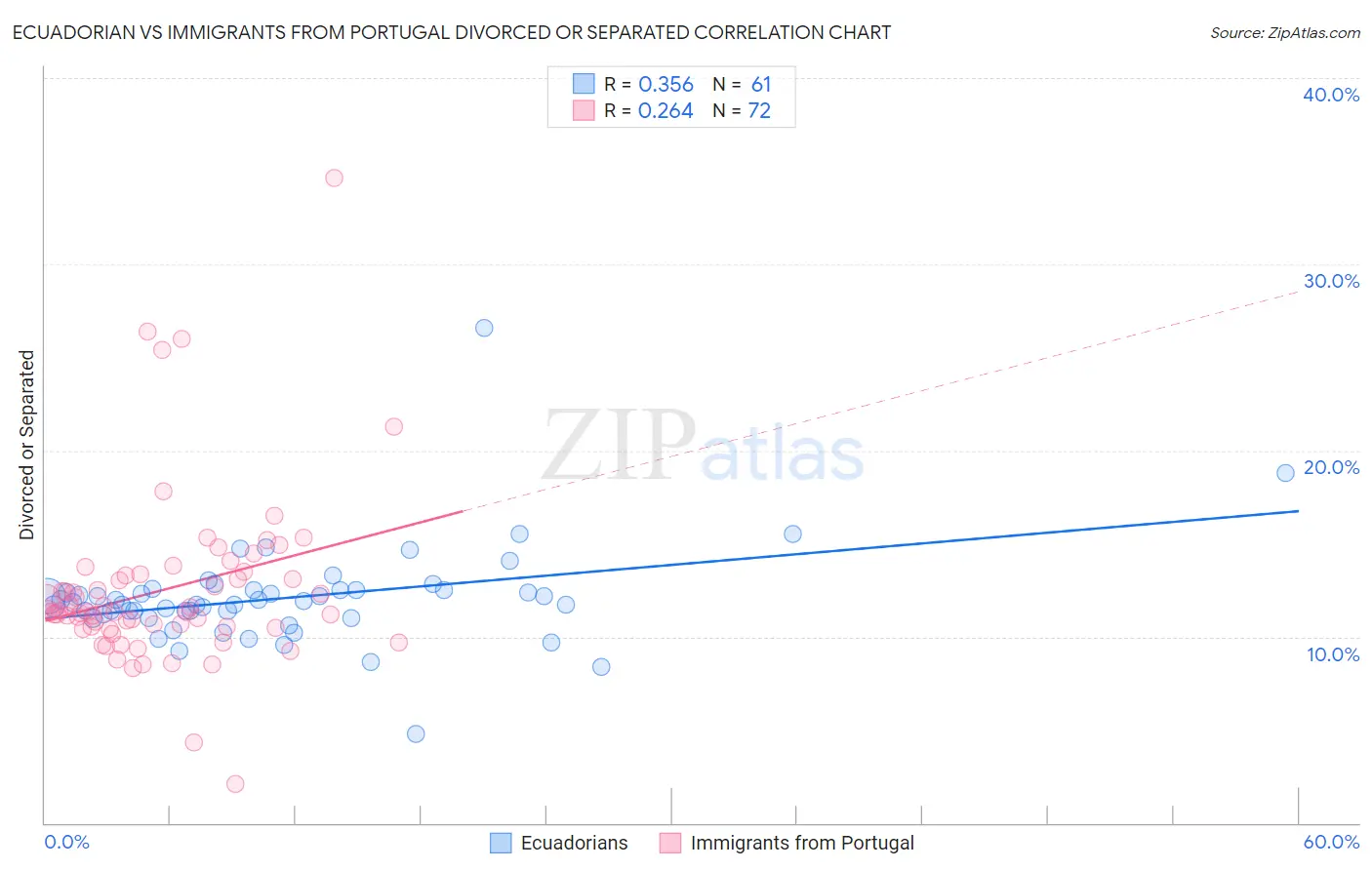 Ecuadorian vs Immigrants from Portugal Divorced or Separated