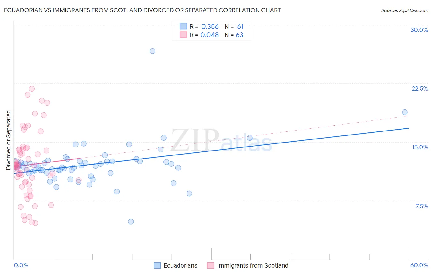 Ecuadorian vs Immigrants from Scotland Divorced or Separated