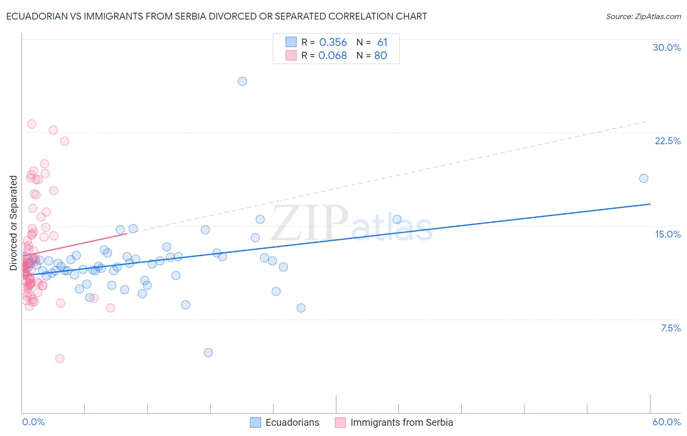 Ecuadorian vs Immigrants from Serbia Divorced or Separated