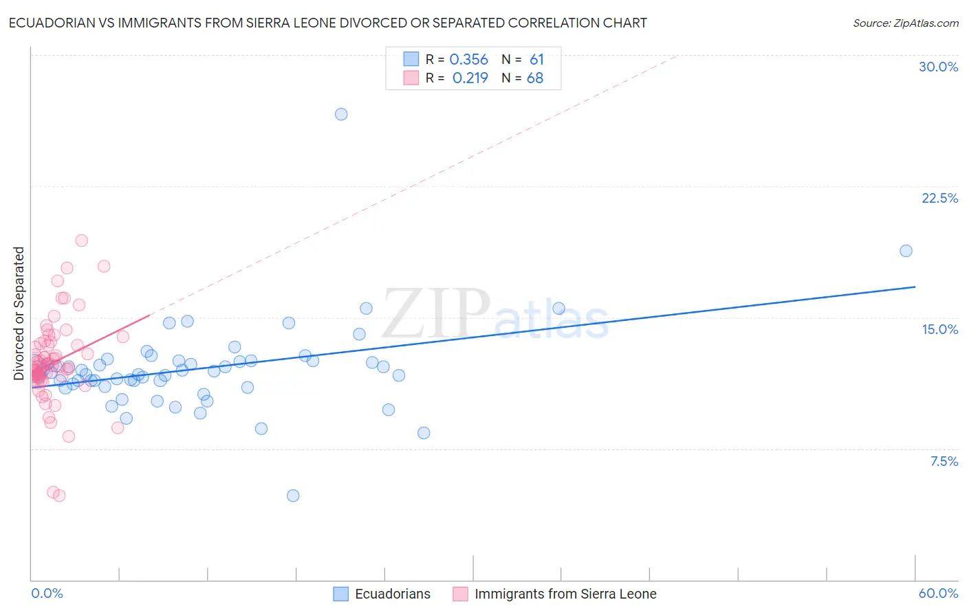 Ecuadorian vs Immigrants from Sierra Leone Divorced or Separated