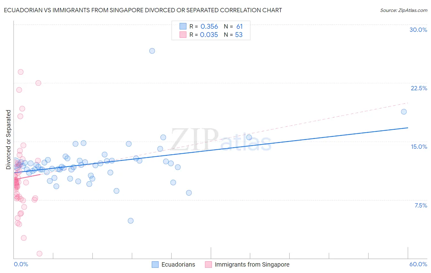 Ecuadorian vs Immigrants from Singapore Divorced or Separated