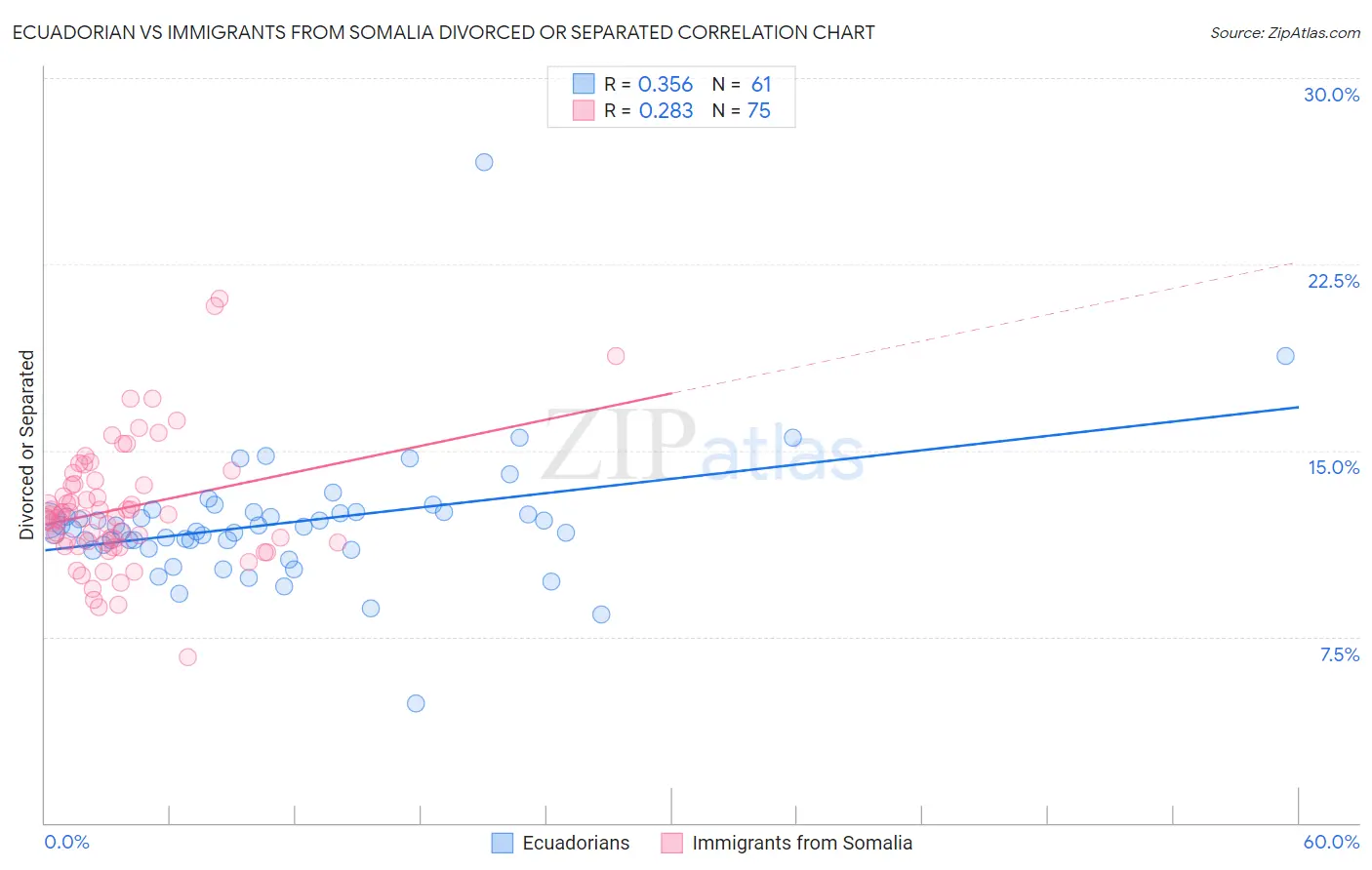 Ecuadorian vs Immigrants from Somalia Divorced or Separated