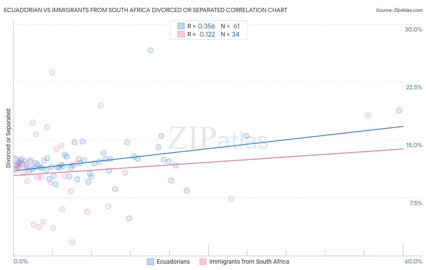 Ecuadorian vs Immigrants from South Africa Divorced or Separated