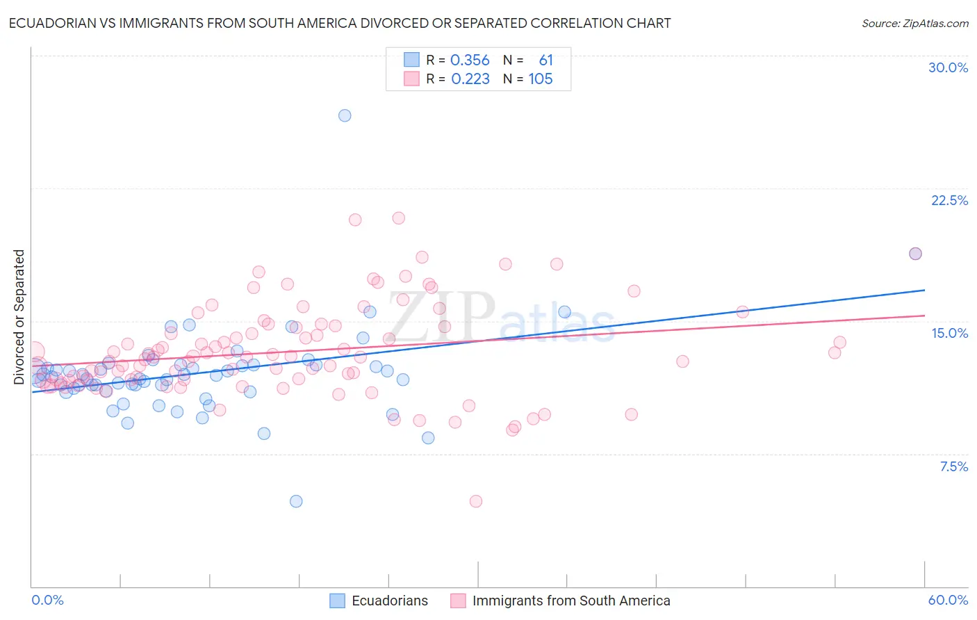 Ecuadorian vs Immigrants from South America Divorced or Separated