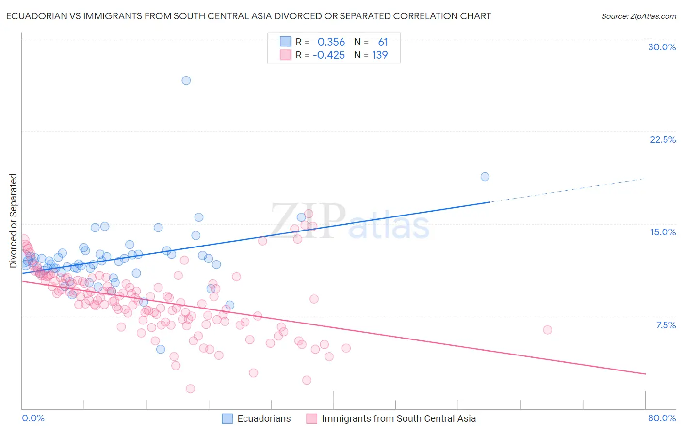 Ecuadorian vs Immigrants from South Central Asia Divorced or Separated