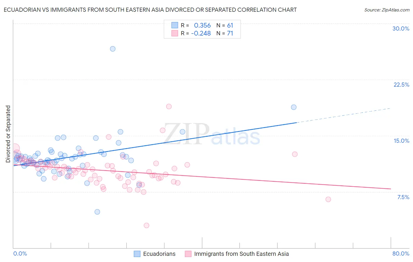 Ecuadorian vs Immigrants from South Eastern Asia Divorced or Separated