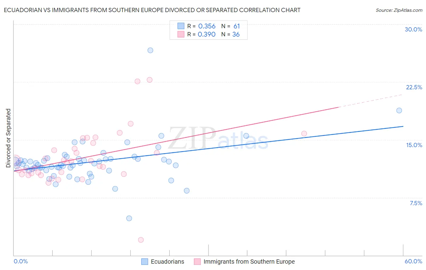 Ecuadorian vs Immigrants from Southern Europe Divorced or Separated