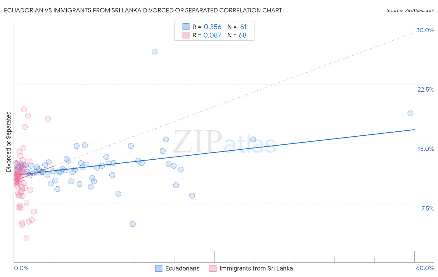 Ecuadorian vs Immigrants from Sri Lanka Divorced or Separated