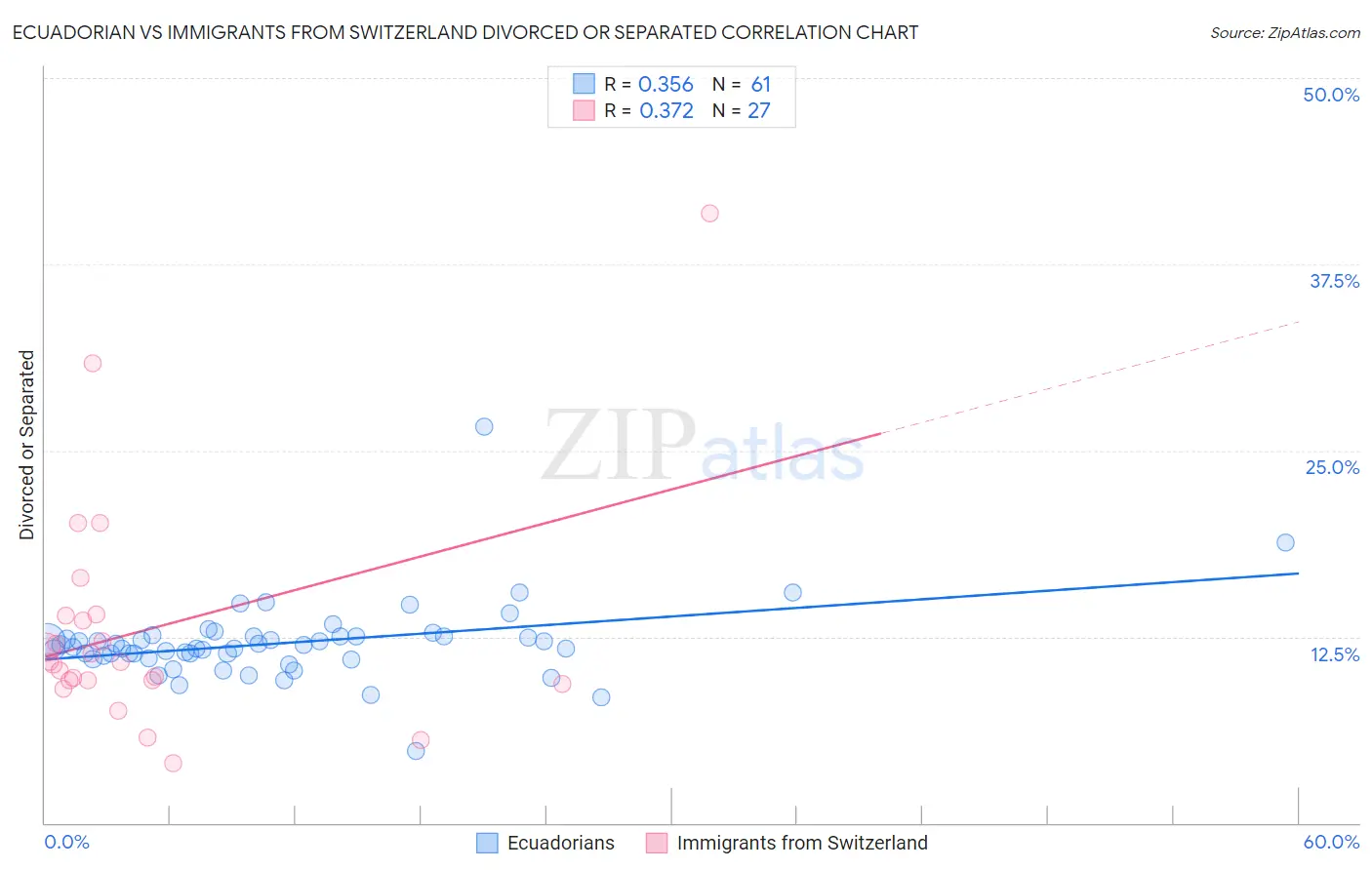 Ecuadorian vs Immigrants from Switzerland Divorced or Separated