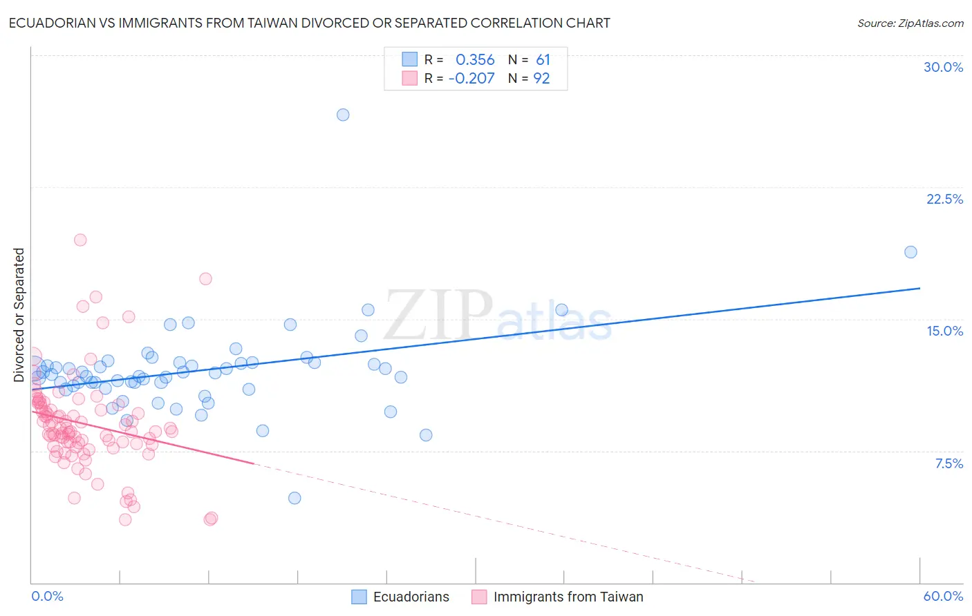 Ecuadorian vs Immigrants from Taiwan Divorced or Separated