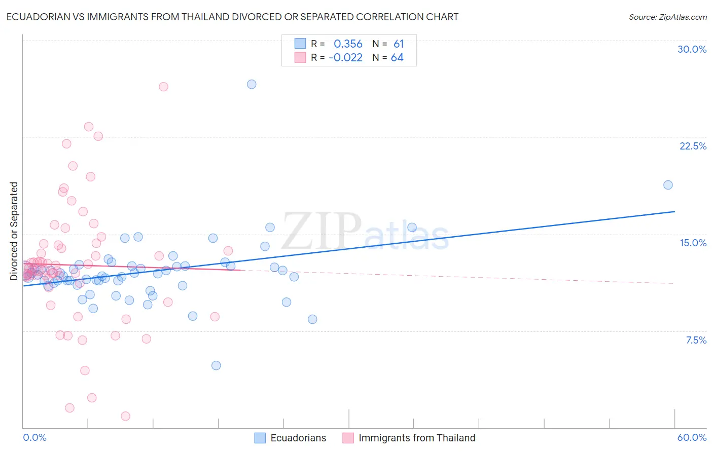 Ecuadorian vs Immigrants from Thailand Divorced or Separated