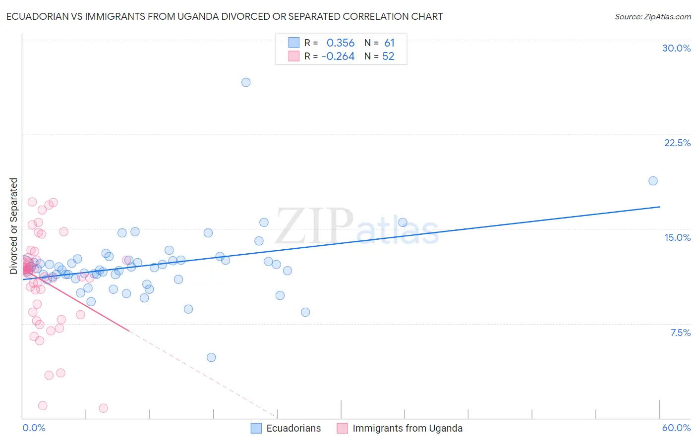 Ecuadorian vs Immigrants from Uganda Divorced or Separated