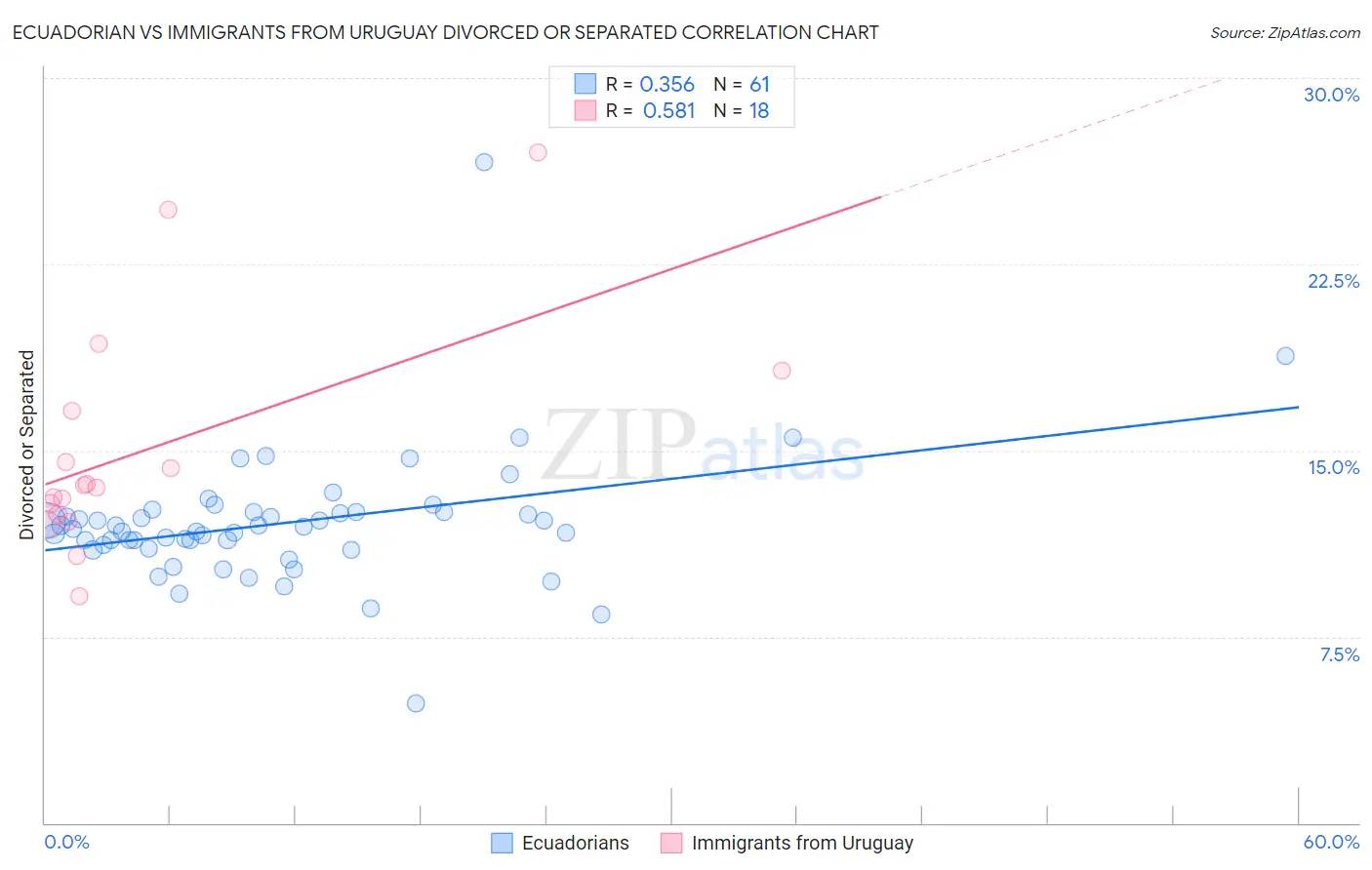 Ecuadorian vs Immigrants from Uruguay Divorced or Separated