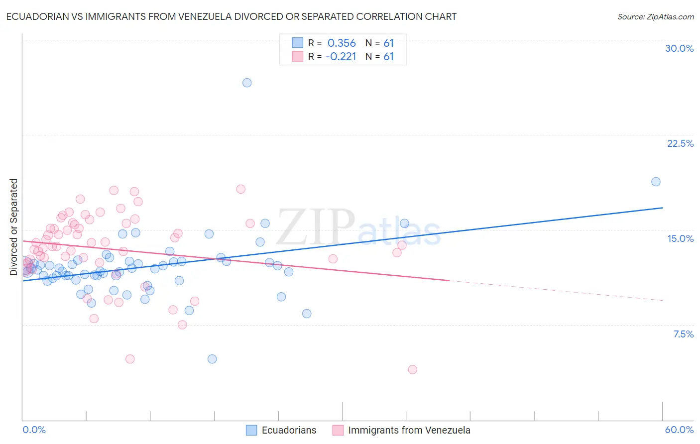 Ecuadorian vs Immigrants from Venezuela Divorced or Separated
