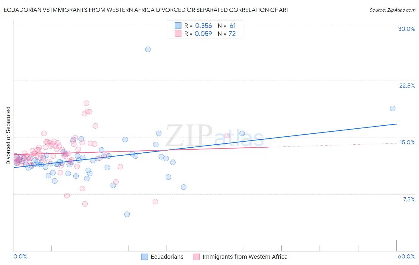 Ecuadorian vs Immigrants from Western Africa Divorced or Separated