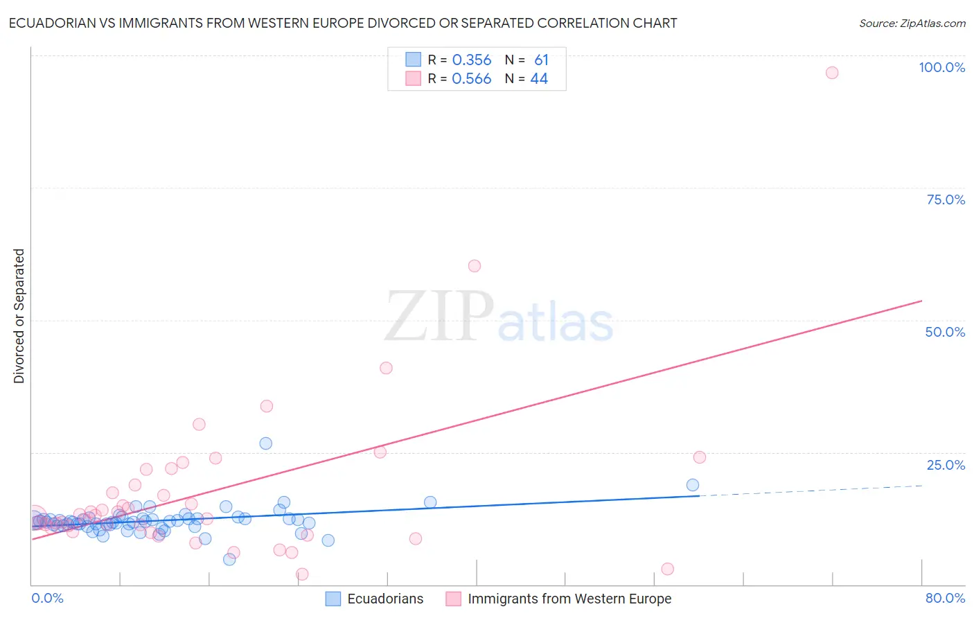 Ecuadorian vs Immigrants from Western Europe Divorced or Separated