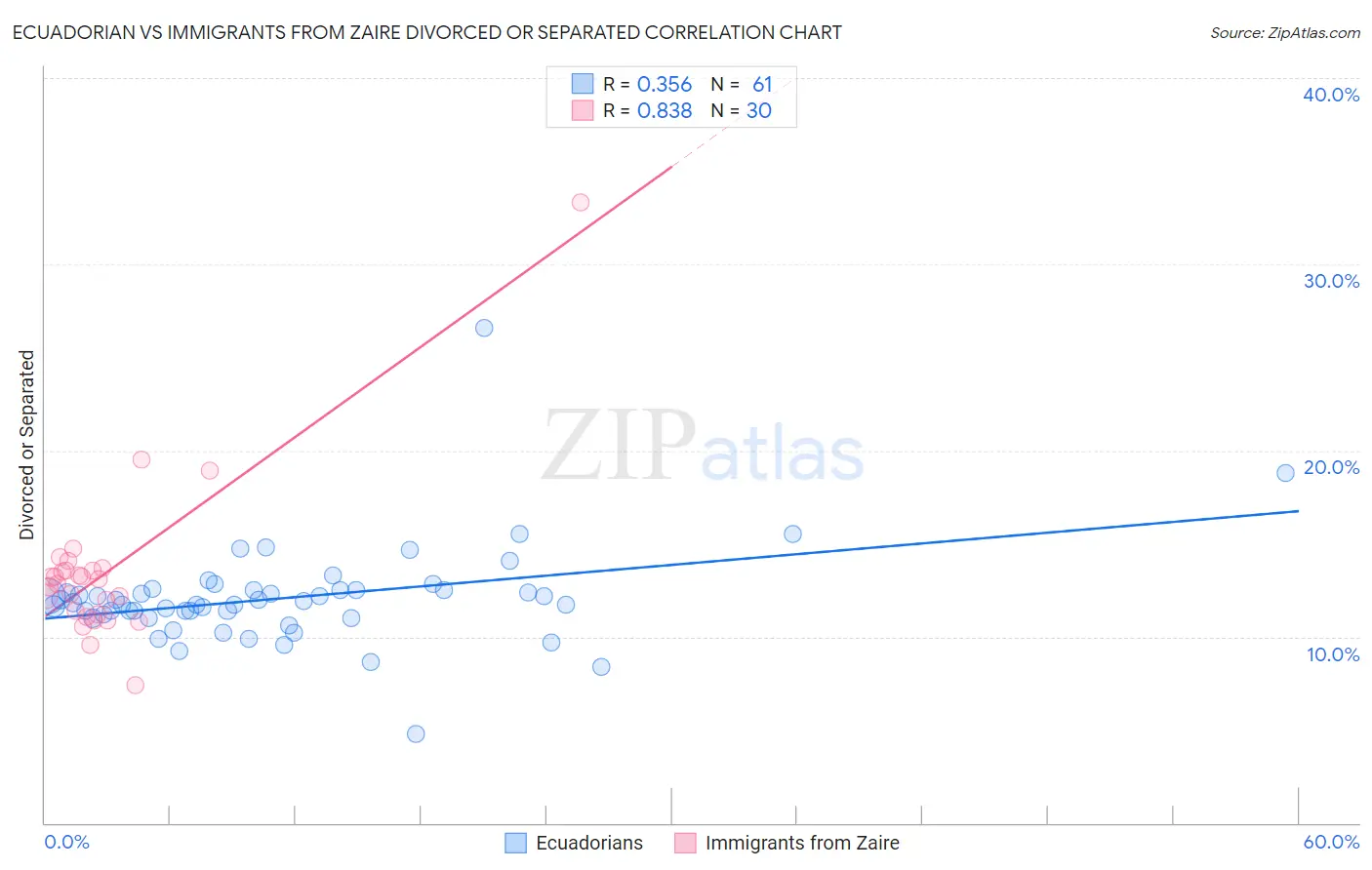 Ecuadorian vs Immigrants from Zaire Divorced or Separated