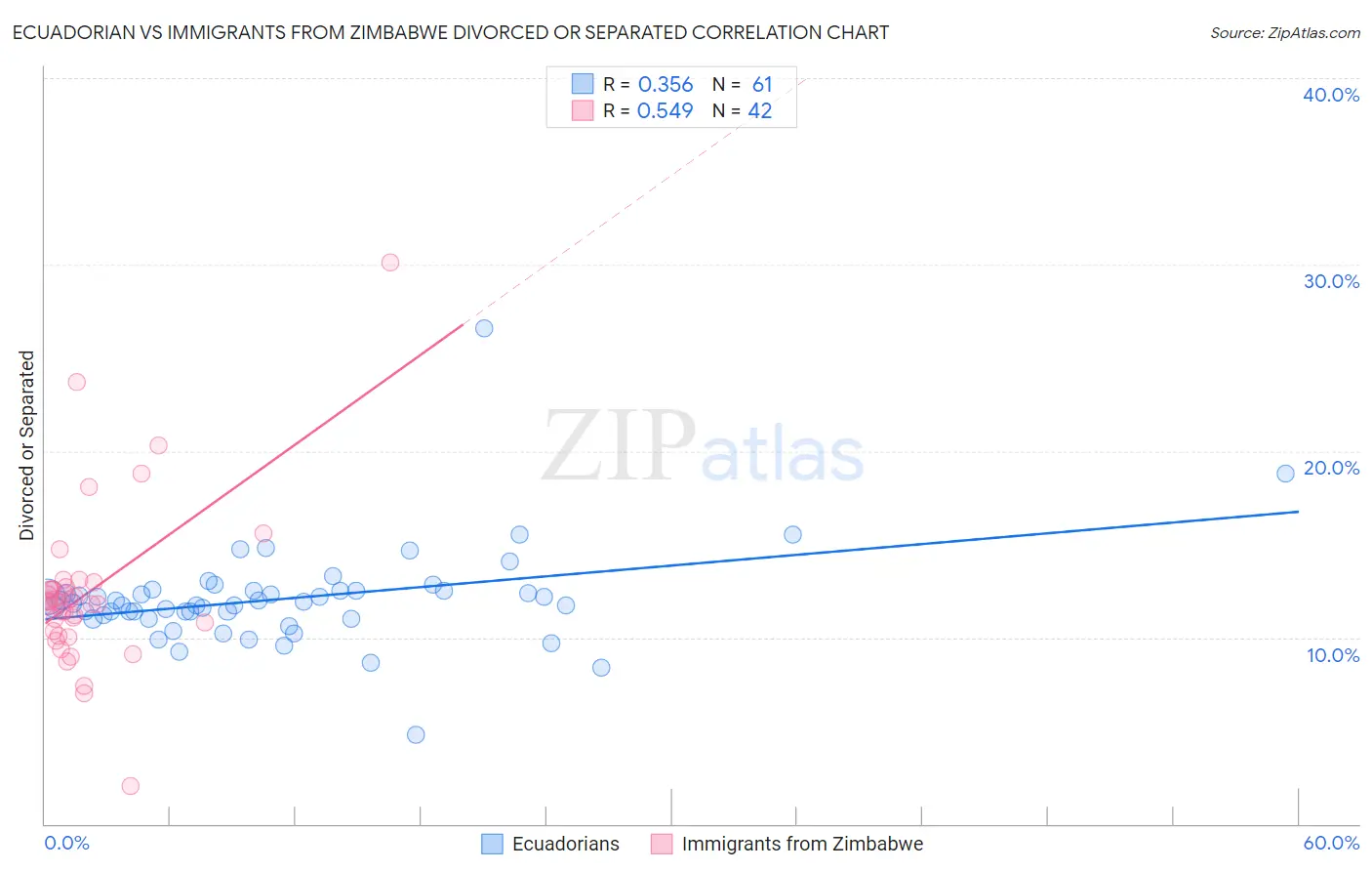 Ecuadorian vs Immigrants from Zimbabwe Divorced or Separated