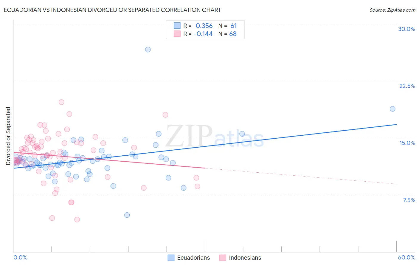 Ecuadorian vs Indonesian Divorced or Separated
