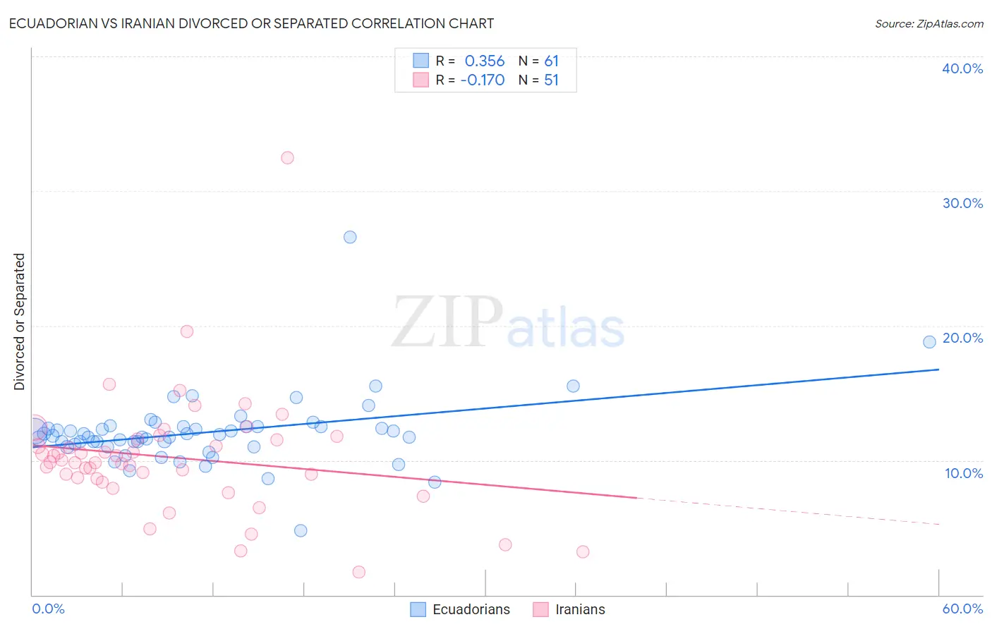 Ecuadorian vs Iranian Divorced or Separated