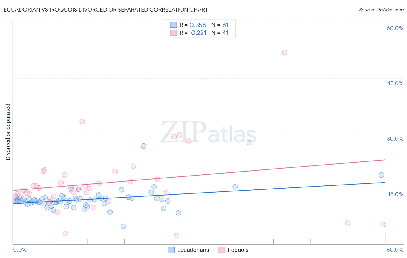 Ecuadorian vs Iroquois Divorced or Separated